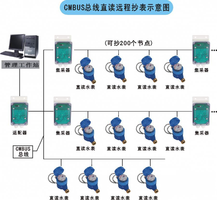 老王說表之-----智能水表顯示屏怎么看？